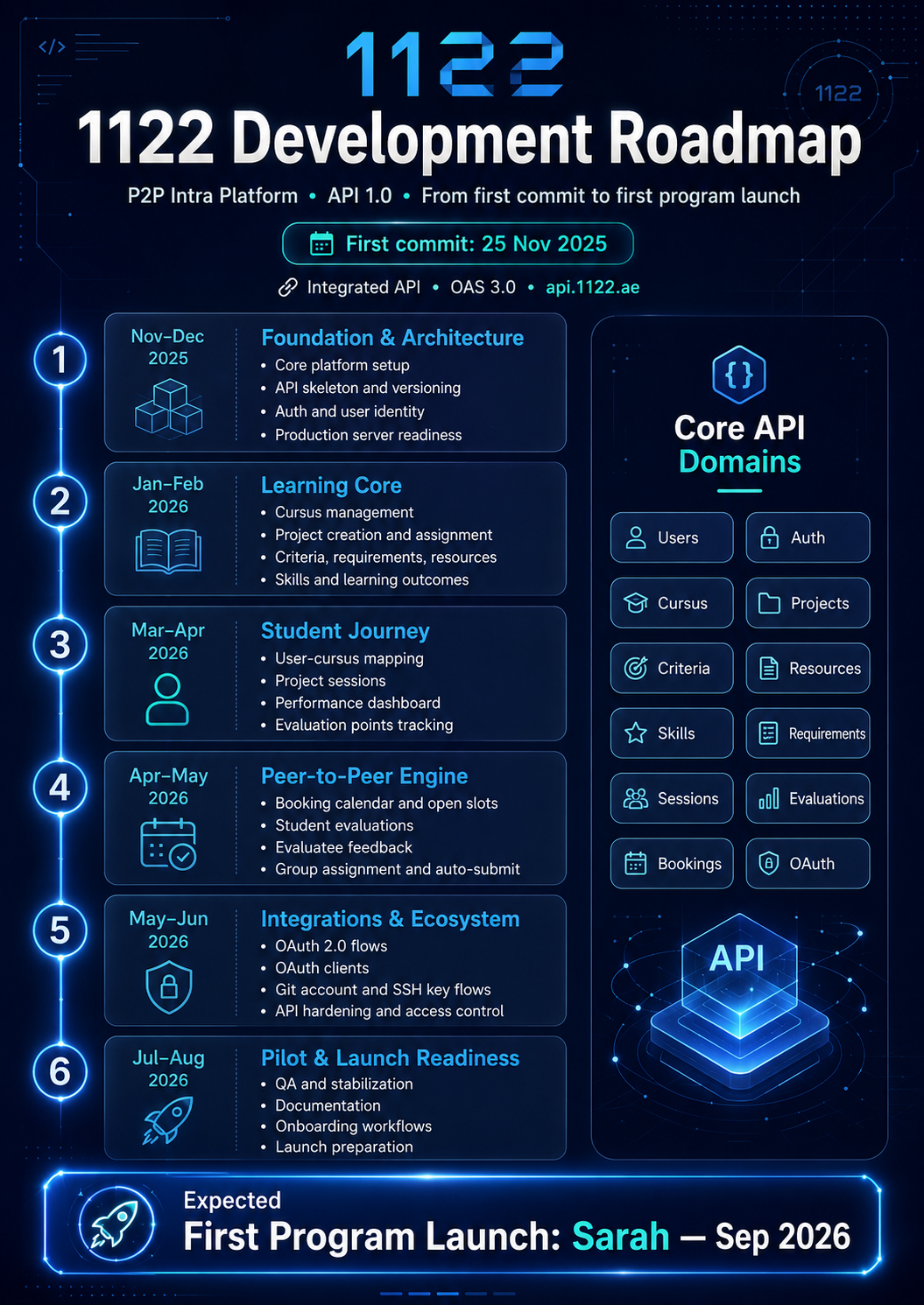 1122 Development Roadmap: From First Commit to First Program Launch
