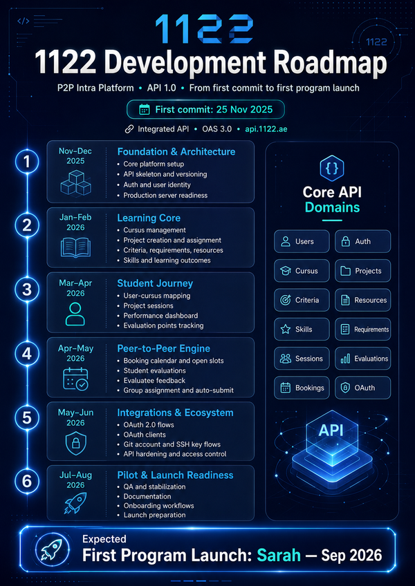 1122 Development Roadmap: From First Commit to First Program Launch